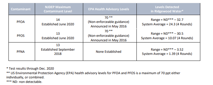 PFAS Q&A – Ridgewood Water